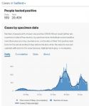Salford virus cases 7th February
